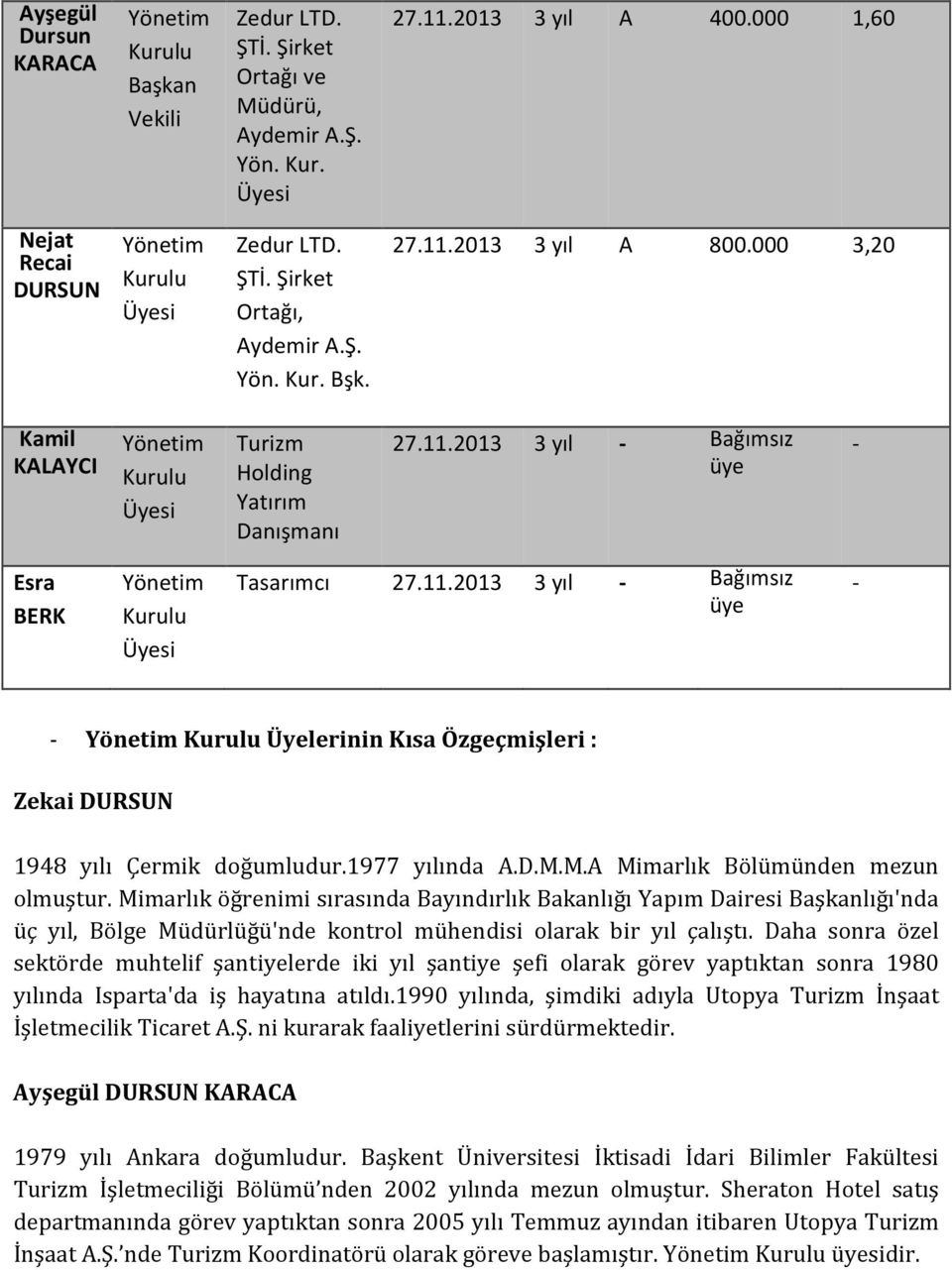 000 3,20 Kamil KALAYCI Yönetim Kurulu Üyesi Turizm Holding Yatırım Danışmanı 27.11.2013 3 yıl - Bağımsız üye - Esra BERK Yönetim Kurulu Üyesi Tasarımcı 27.11.2013 3 yıl - Bağımsız üye - - Yönetim Kurulu Üyelerinin Kısa Özgeçmişleri : Zekai DURSUN 1948 yılı Çermik doğumludur.