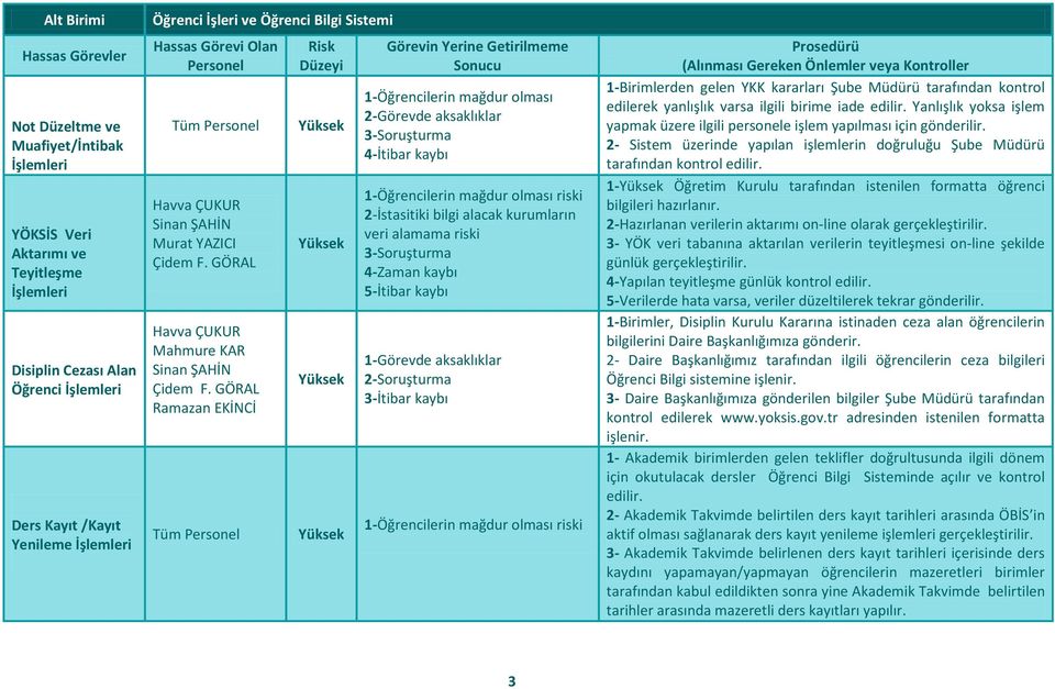 5-İtibar kaybı 1-Görevde aksaklıklar 2-Soruşturma 3-İtibar kaybı 1-Öğrencilerin mağdur olması riski 1-Birimlerden gelen YKK kararları Şube Müdürü tarafından kontrol edilerek yanlışlık varsa ilgili