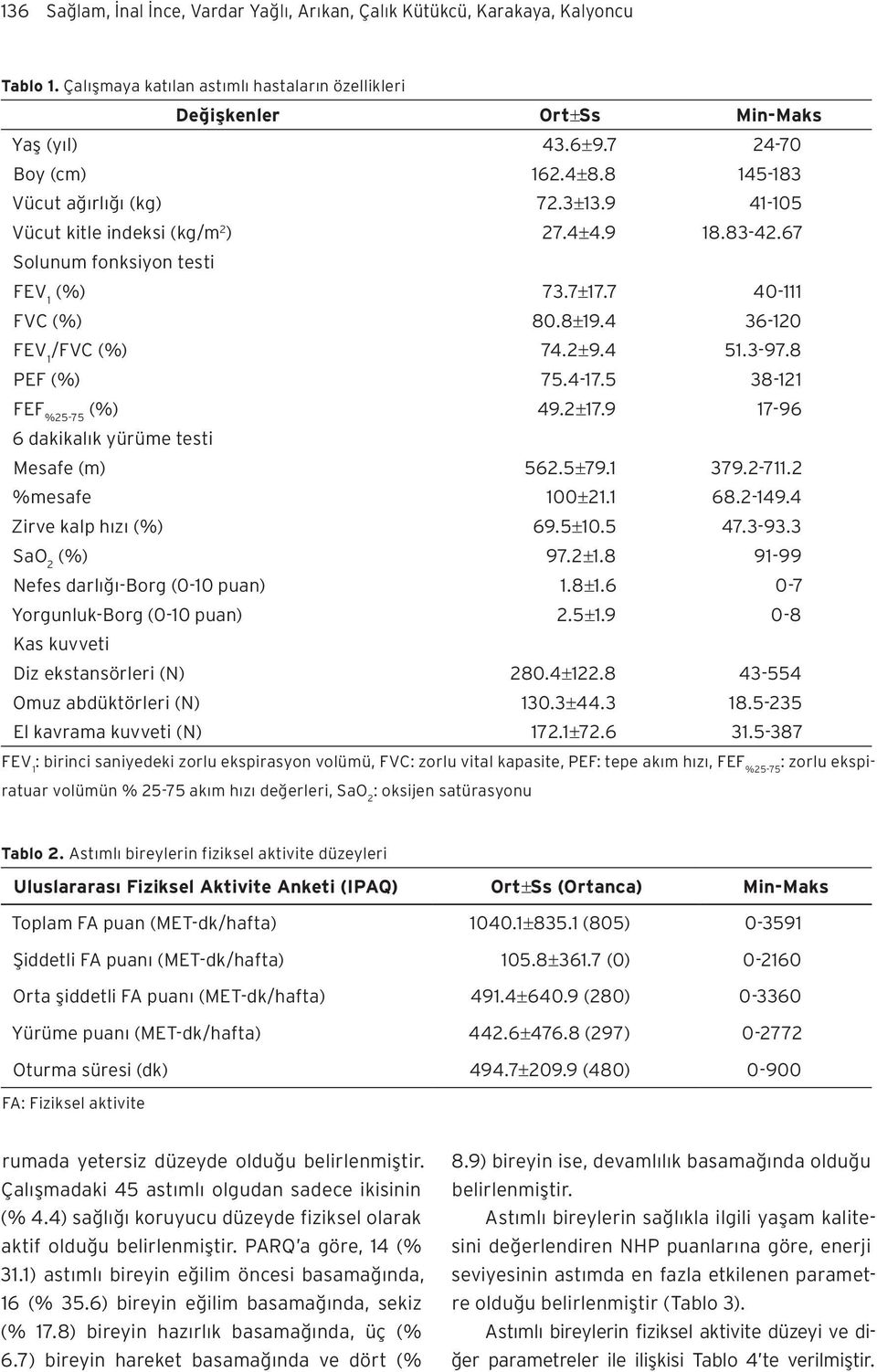 4 36-120 FEV 1 /FVC (%) 74.2 9.4 51.3-97.8 PEF (%) 75.4-17.5 38-121 FEF %25-75 (%) 49.2 17.9 17-96 6 dakikalık yürüme testi Mesafe (m) 562.5 79.1 379.2-711.2 %mesafe 100 21.1 68.2-149.