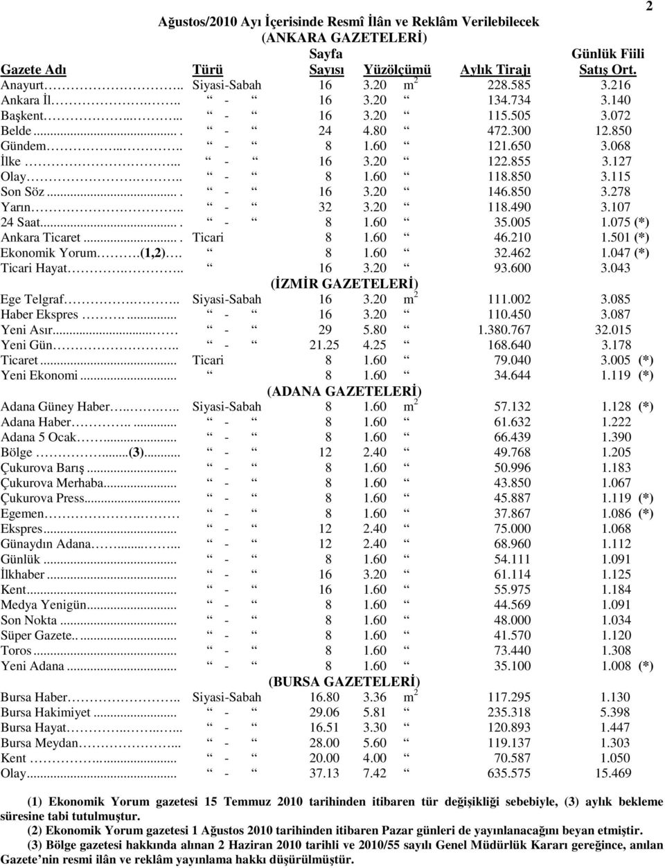 850 3.115 Son Söz.... - 16 3.20 146.850 3.278 Yarın.. - 32 3.20 118.490 3.107 24 Saat.... - 8 1.60 35.005 1.075 (*) Ankara Ticaret.... Ticari 8 1.60 46.210 1.501 (*) Ekonomik Yorum.(1,2). 8 1.60 32.