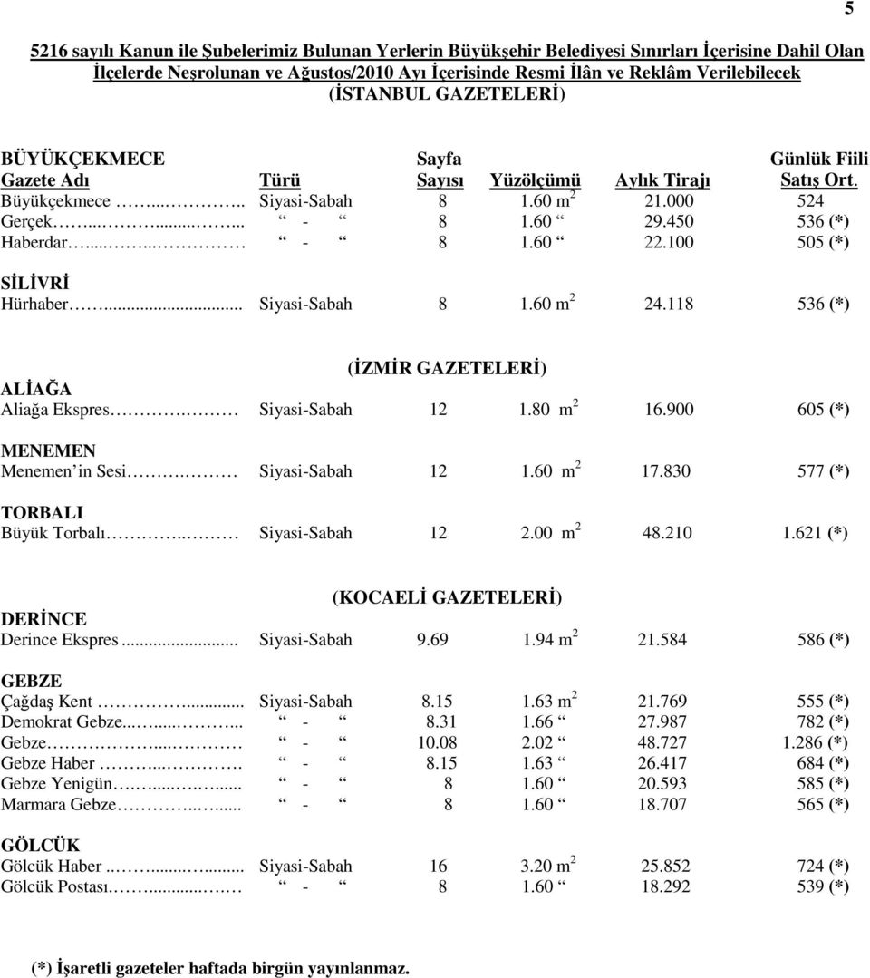 450 536 (*) Haberdar...... - 8 1.60 22.100 505 (*) SİLİVRİ Hürhaber... Siyasi-Sabah 8 1.60 m 2 24.118 536 (*) (İZMİR GAZETELERİ) ALİAĞA Aliağa Ekspres. Siyasi-Sabah 12 1.80 m 2 16.