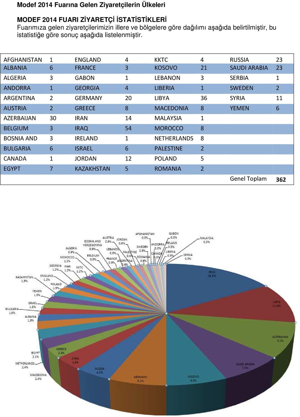 AFGHANISTAN 1 ENGLAND 4 KKTC 4 RUSSIA 23 ALBANIA 6 FRANCE 3 KOSOVO 21 SAUDI ARABIA 23 ALGERIA 3 GABON 1 LEBANON 3 SERBIA 1 ANDORRA 1 GEORGIA 4 LIBERIA 1 SWEDEN 2 ARGENTINA 2