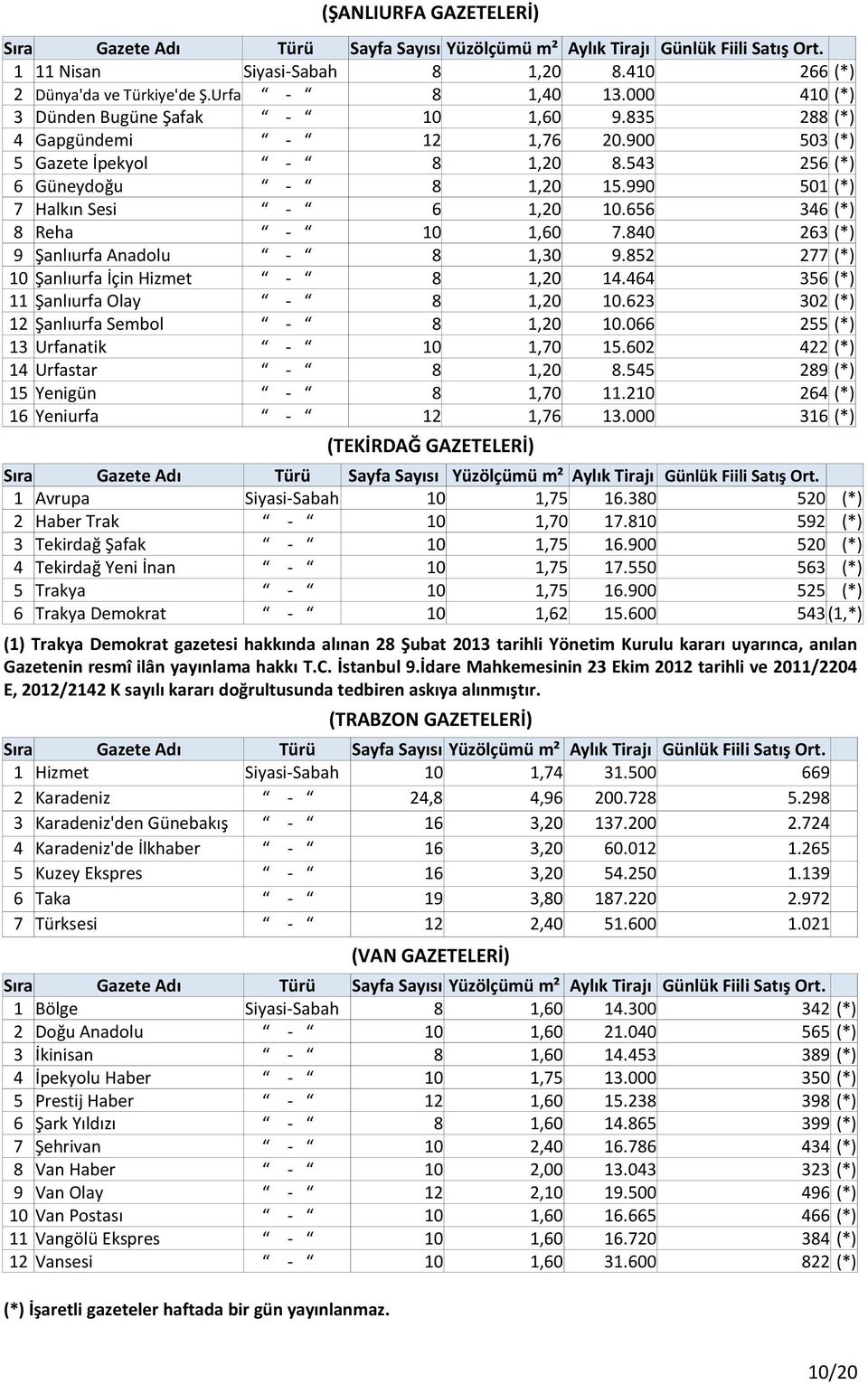 852 277 (*) 10 Şanlıurfa İçin Hizmet - 8 1,20 14.464 356 (*) 11 Şanlıurfa Olay - 8 1,20 10.623 302 (*) 12 Şanlıurfa Sembol - 8 1,20 10.066 255 (*) 13 Urfanatik - 10 1,70 15.