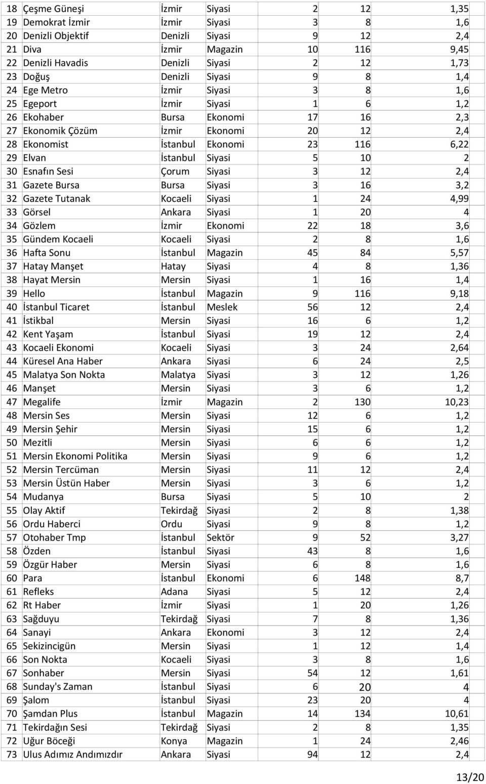 Ekonomi 23 116 6,22 29 Elvan İstanbul Siyasi 5 10 2 30 Esnafın Sesi Çorum Siyasi 3 12 2,4 31 Gazete Bursa Bursa Siyasi 3 16 3,2 32 Gazete Tutanak Kocaeli Siyasi 1 24 4,99 33 Görsel Ankara Siyasi 1 20