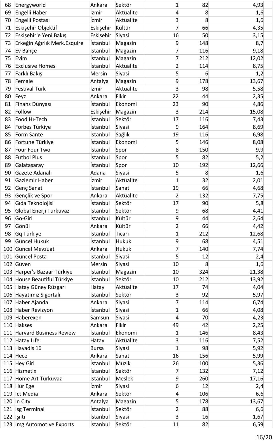 Esquire İstanbul Magazin 9 148 8,7 74 Ev Bahçe İstanbul Magazin 7 116 9,18 75 Evim İstanbul Magazin 7 212 12,02 76 Exclusıve Homes İstanbul Aktüalite 2 114 8,75 77 Farklı Bakış Mersin Siyasi 5 6 1,2