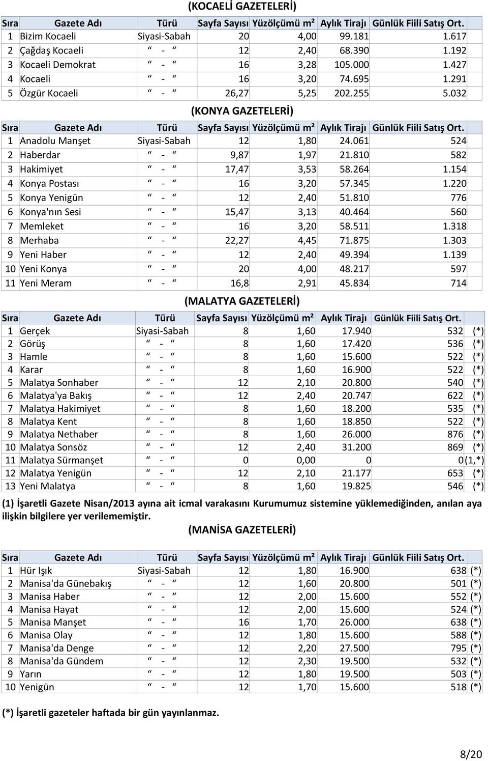 154 4 Konya Postası - 16 3,20 57.345 1.220 5 Konya Yenigün - 12 2,40 51.810 776 6 Konya'nın Sesi - 15,47 3,13 40.464 560 7 Memleket - 16 3,20 58.511 1.318 8 Merhaba - 22,27 4,45 71.875 1.