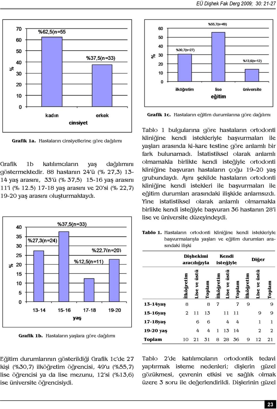 Tablo 1 bulgularına göre hastaların ortodonti kliniğine kendi istekleriyle başvurmaları ile yaşları arasında ki-kare testine göre anlamlı bir fark bulunamadı.