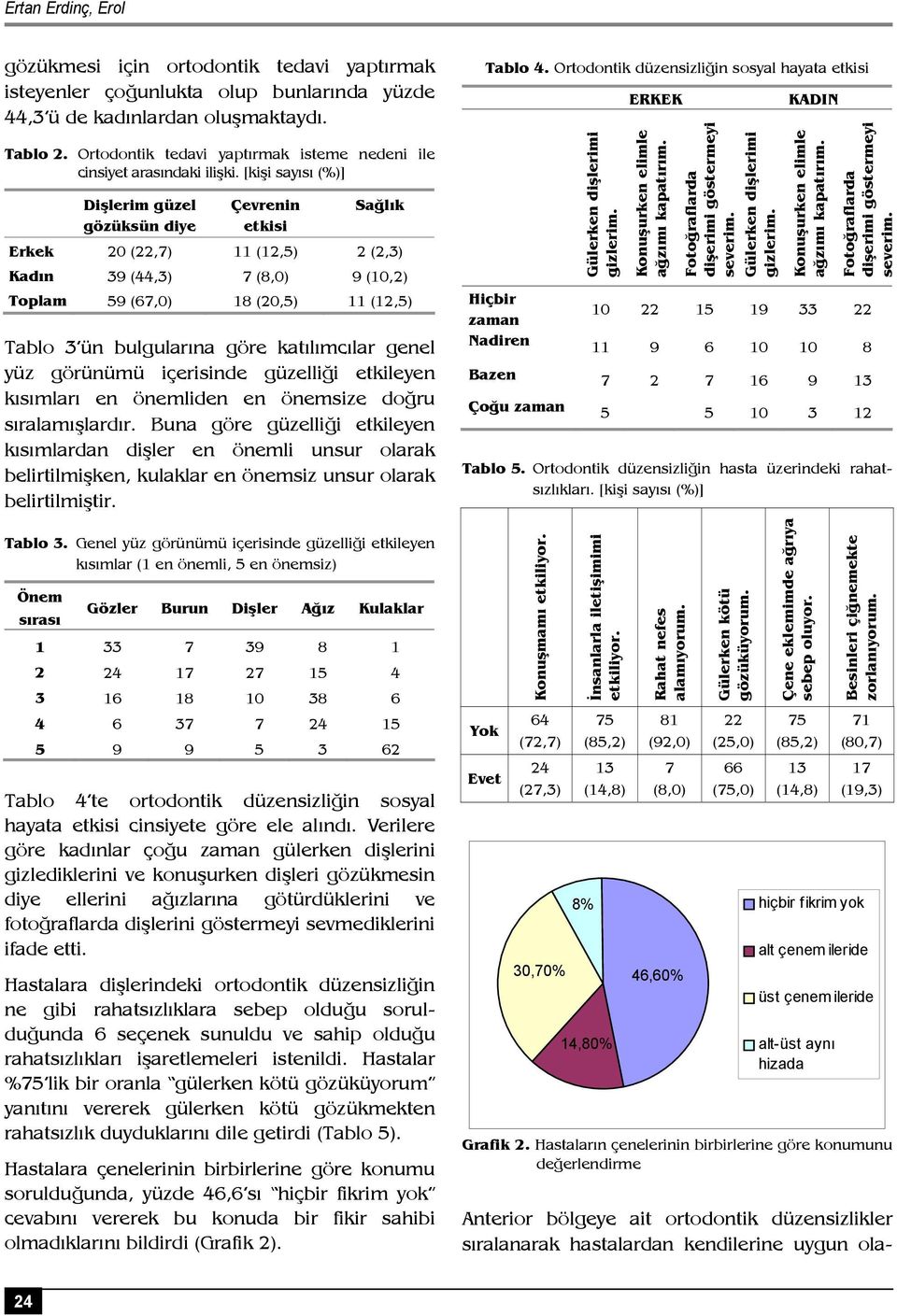 [kişi sayısı (%)] Dişlerim güzel gözüksün diye Çevrenin etkisi Sağlık Erkek 20 (22,7) 11 (12,5) 2 (2,3) Kadın 39 (44,3) 7 (8,0) 9 (10,2) Toplam 59 (67,0) 18 (20,5) 11 (12,5) Tablo 3 ün bulgularına