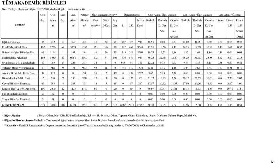 Gör. L. L.Ü. Dersi D. Ücr. D. Ücr. D. Ücr. D. Ücr. L.Ü L.Ü Söz. Söz. Söz. Söz. Servis Ar.Gör. Ar.Gör. Dersi Eğitim Fakültesi 45 732 11 766 403 35 56 25 1287 77 984 20,91 8,04 6,31 21,89 8,42 6,60