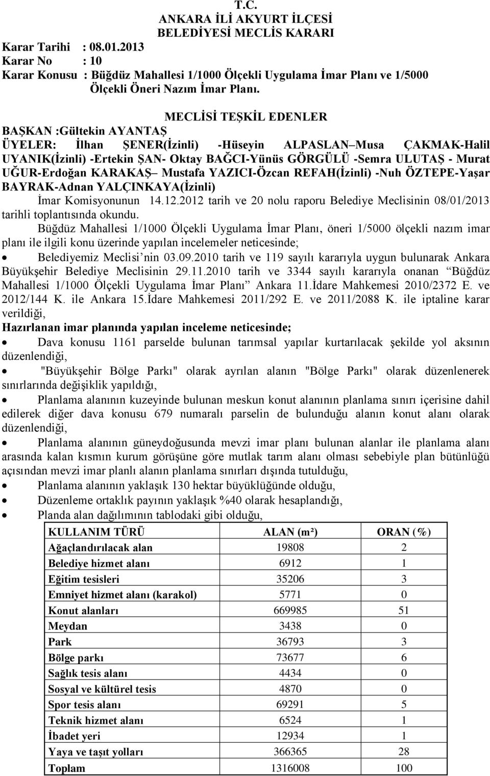 -Nuh ÖZTEPE-Yaşar BAYRAK-Adnan YALÇINKAYA(İzinli) İmar Komisyonunun 14.12.2012 tarih ve 20 nolu raporu Belediye Meclisinin 08/01/2013 tarihli toplantısında okundu.