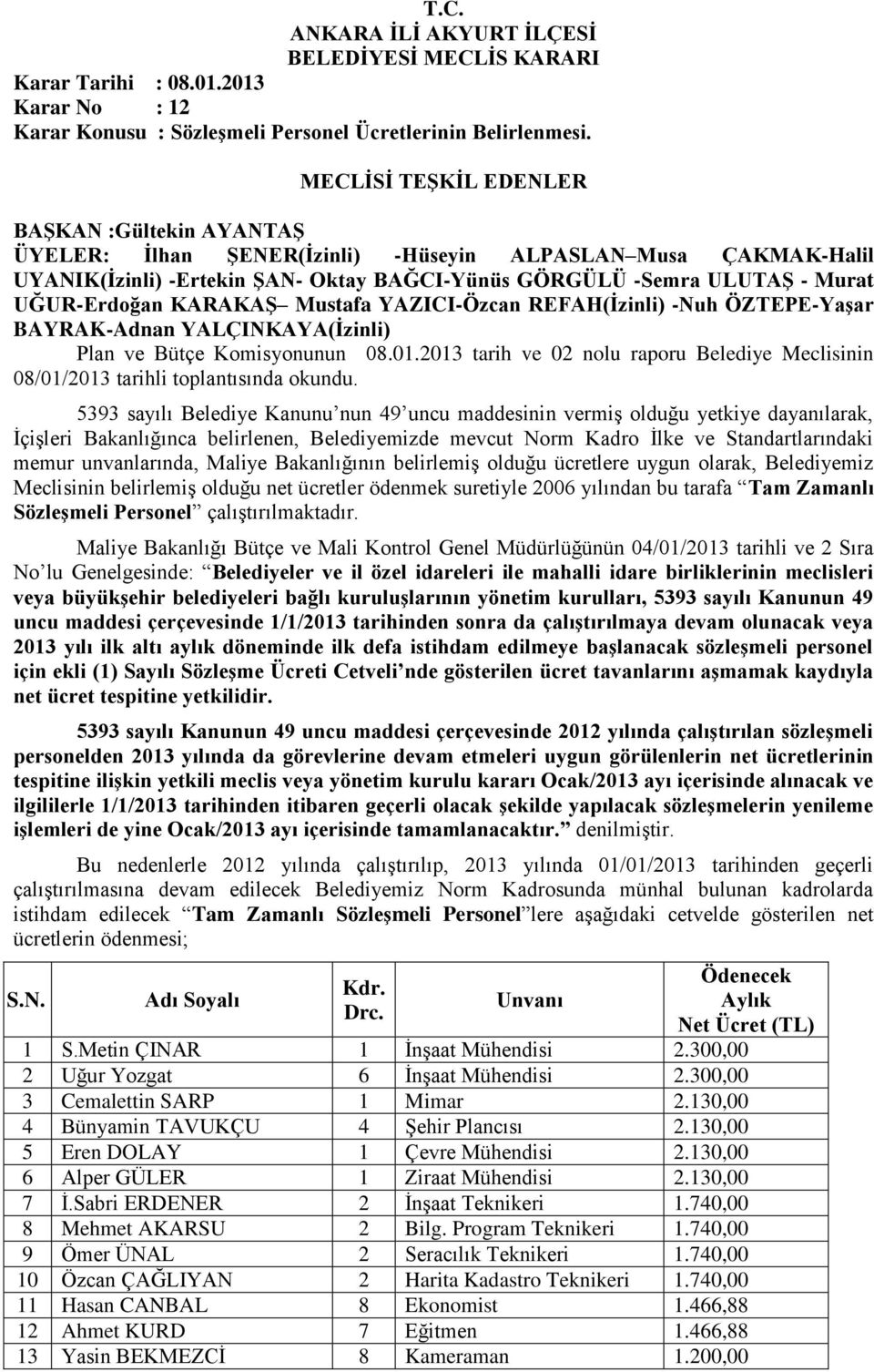 -Nuh ÖZTEPE-Yaşar BAYRAK-Adnan YALÇINKAYA(İzinli) Plan ve Bütçe Komisyonunun 08.01.2013 tarih ve 02 nolu raporu Belediye Meclisinin 08/01/2013 tarihli toplantısında okundu.