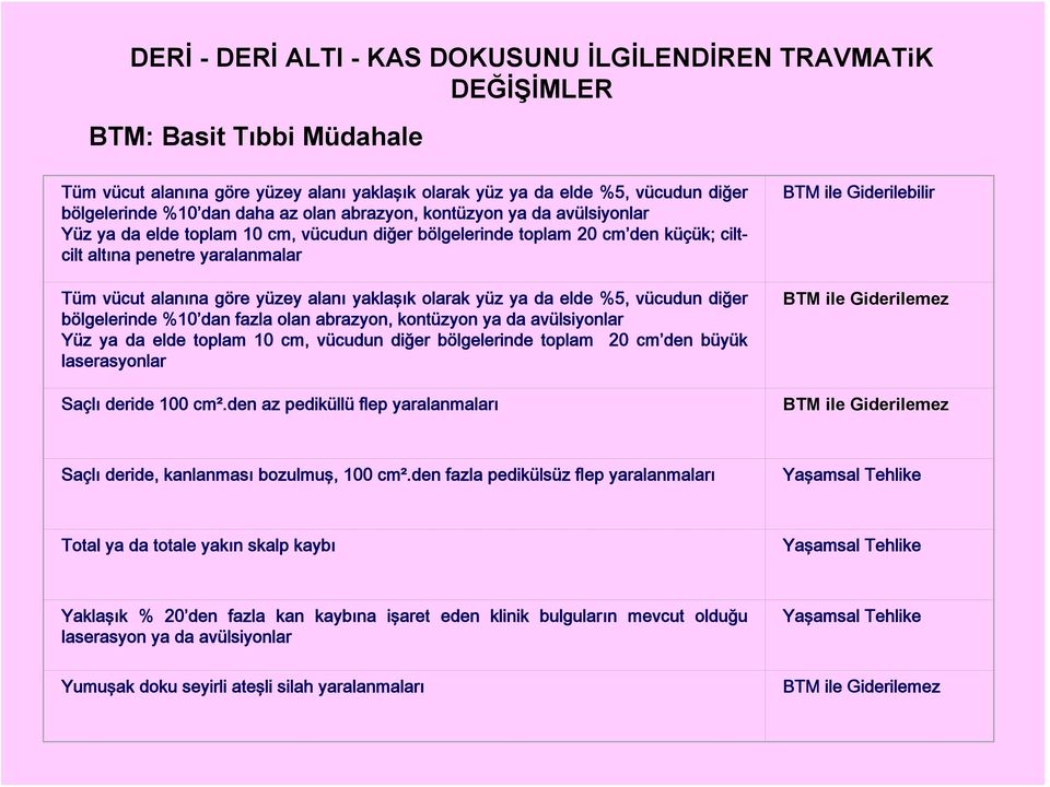 alanı yaklaşık olarak yüz ya da elde %5, vücudun diğer bölgelerinde %10 dan fazla olan abrazyon, kontüzyon ya da avülsiyonlar Yüz ya da elde toplam 10 cm, vücudun diğer bölgelerinde toplam 20 cm den