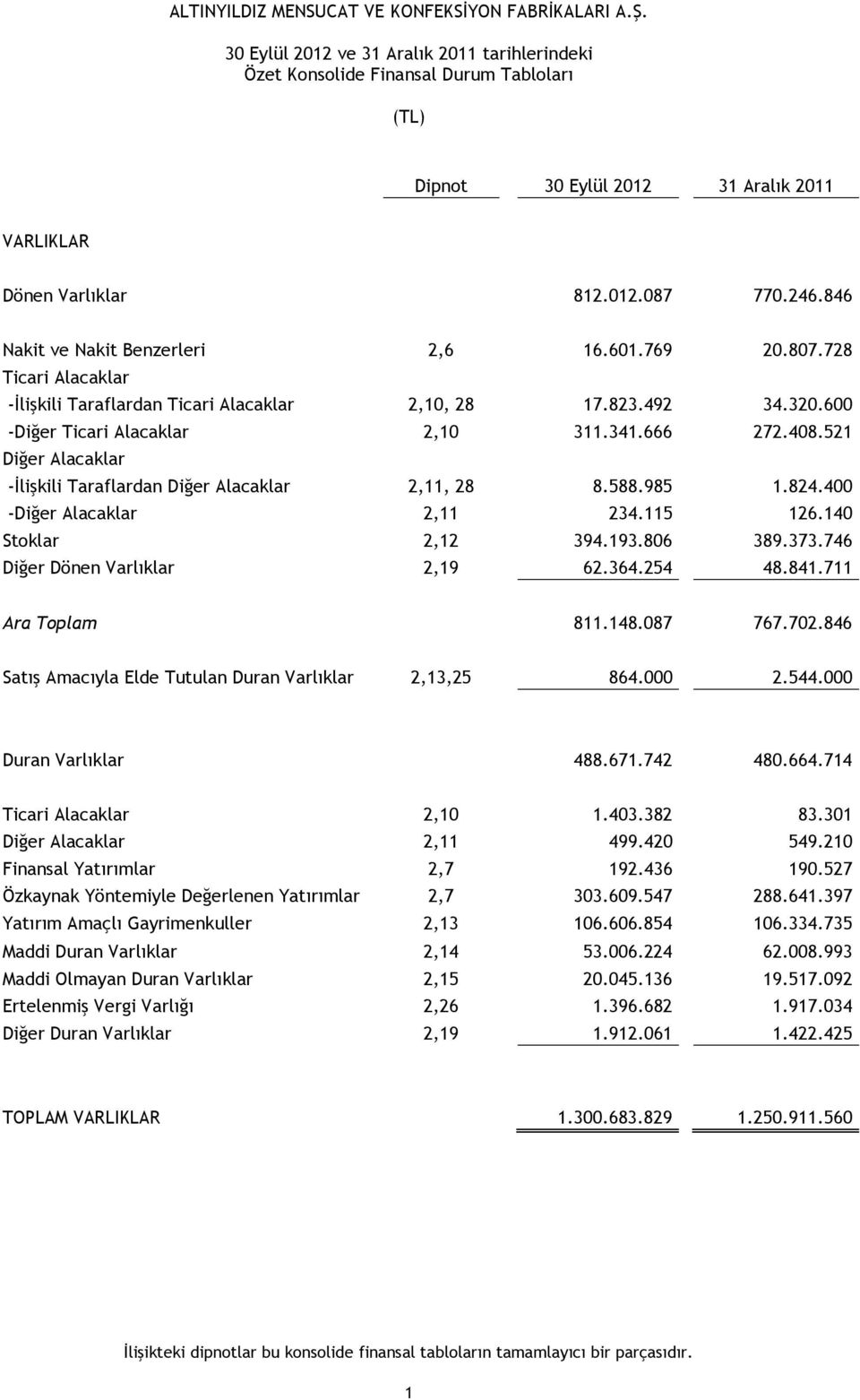 521 Diğer Alacaklar -İlişkili Taraflardan Diğer Alacaklar 2,11, 28 8.588.985 1.824.400 -Diğer Alacaklar 2,11 234.115 126.140 Stoklar 2,12 394.193.806 389.373.746 Diğer Dönen Varlıklar 2,19 62.364.