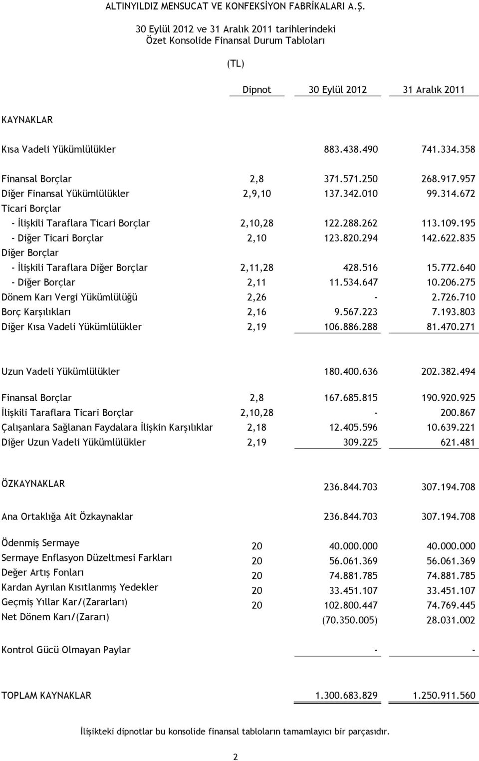 835 Diğer Borçlar - İlişkili Taraflara Diğer Borçlar 2,11,28 428.516 15.772.640 - Diğer Borçlar 2,11 11.534.647 10.206.275 Dönem Karı Vergi Yükümlülüğü 2,26-2.726.710 Borç Karşılıkları 2,16 9.567.