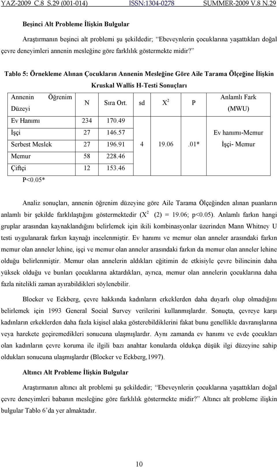 sd X 2 P Düzeyi (MWU) Ev Hanımı 234 170.49 İşçi 27 146.57 Ev hanımı-memur Serbest Meslek 27 196.91 4 19.06.01* İşçi- Memur Memur 58 228.46 Çiftçi 12 153.46 P<0.