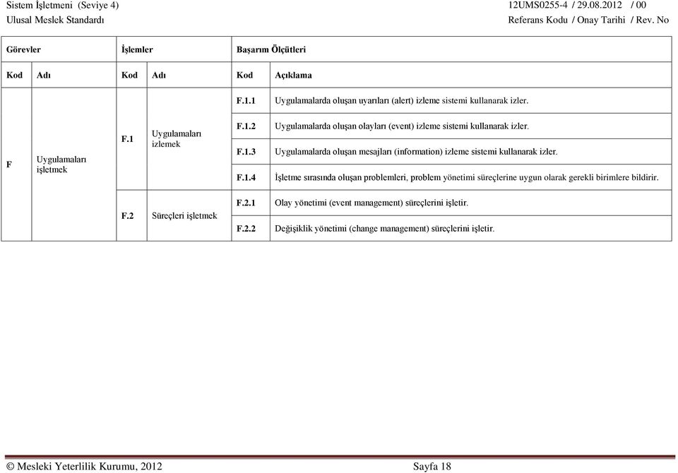 İşletme sırasında oluşan problemleri, problem yönetimi süreçlerine uygun olarak gerekli birimlere bildirir. F.2 