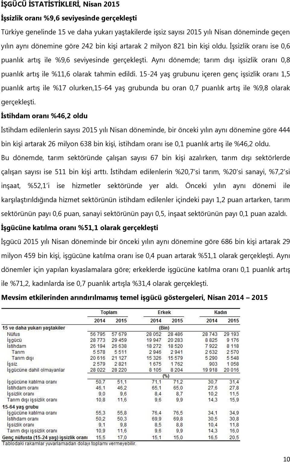 Aynı dönemde; tarım dışı işsizlik oranı 0,8 puanlık artış ile %11,6 olarak tahmin edildi.