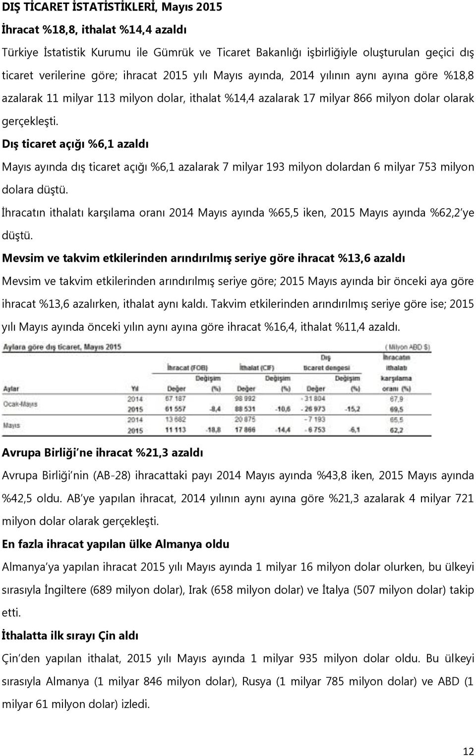 Dış ticaret açığı %6,1 azaldı Mayıs ayında dış ticaret açığı %6,1 azalarak 7 milyar 193 milyon dolardan 6 milyar 753 milyon dolara düştü.