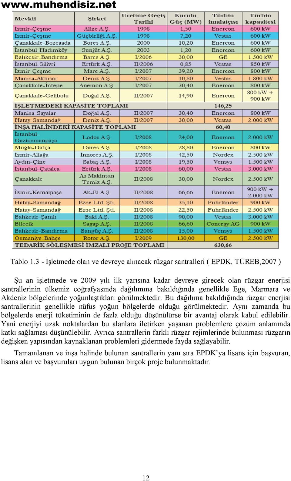 coğrafyasında dağılımına bakıldığında genellikle Ege, Marmara ve Akdeniz bölgelerinde yoğunlaştıkları görülmektedir.