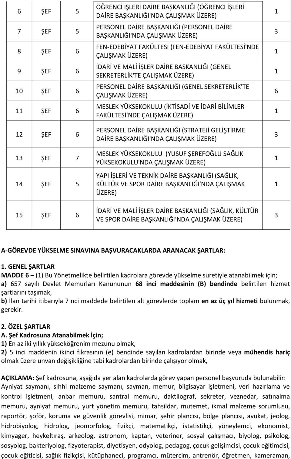 YÜKSEKOKULU (İKTİSADİ VE İDARİ BİLİMLER FAKÜLTESİ'NDE ÇALIŞMAK ÜZERE) PERSONEL DAİRE (STRATEJİ GELİŞTİRME DAİRE 'NDA ÇALIŞMAK ÜZERE) MESLEK YÜKSEKOKULU (YUSUF ŞEREFOĞLU SAĞLIK YÜKSEKOKULU'NDA