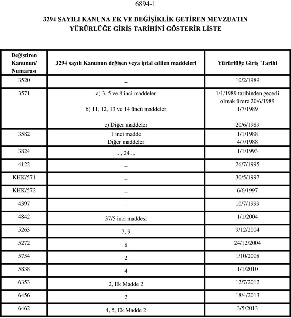 1/7/1989 c) Diğer maddeler 3582 1 inci madde Diğer maddeler 20/6/1989 1/1/1988 4/7/1988 3824..., 24.