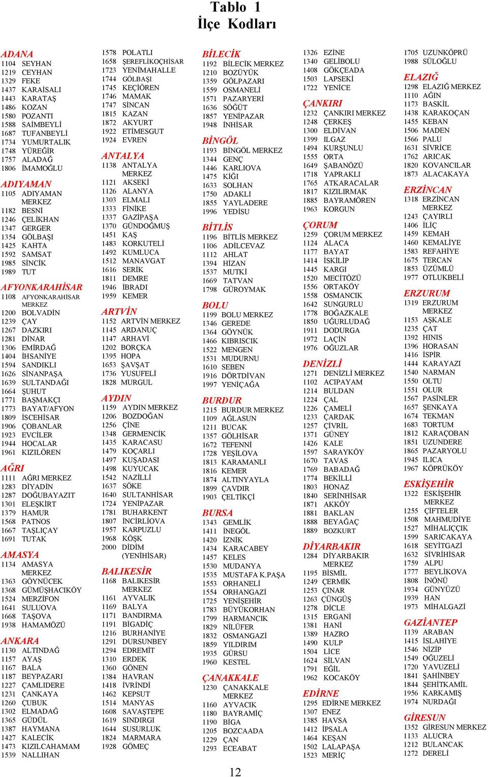 1306 EMİRDAĞ 1404 İHSANİYE 1594 SANDIKLI 1626 SİNANPAŞA 1639 SULTANDAĞI 1664 ŞUHUT 1771 BAŞMAKÇI 1773 BAYAT/AFYON 1809 İSCEHİSAR 1906 ÇOBANLAR 1923 EVCİLER 1944 HOCALAR 1961 KIZILÖREN AĞRI 1111 AĞRI