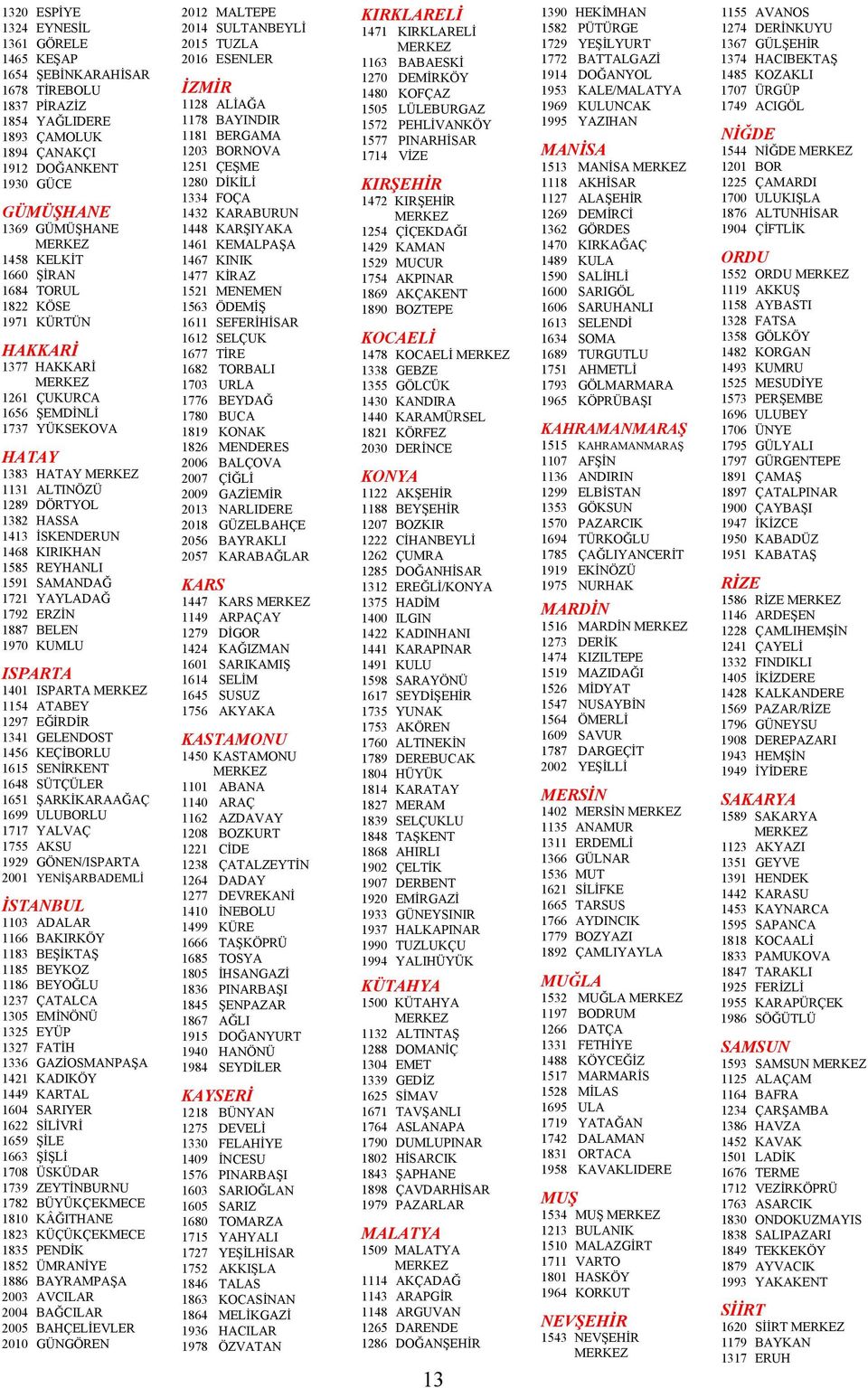 REYHANLI 1591 SAMANDAĞ 1721 YAYLADAĞ 1792 ERZİN 1887 BELEN 1970 KUMLU ISPARTA 1401 ISPARTA 1154 ATABEY 1297 EĞİRDİR 1341 GELENDOST 1456 KEÇİBORLU 1615 SENİRKENT 1648 SÜTÇÜLER 1651 ŞARKİKARAAĞAÇ 1699