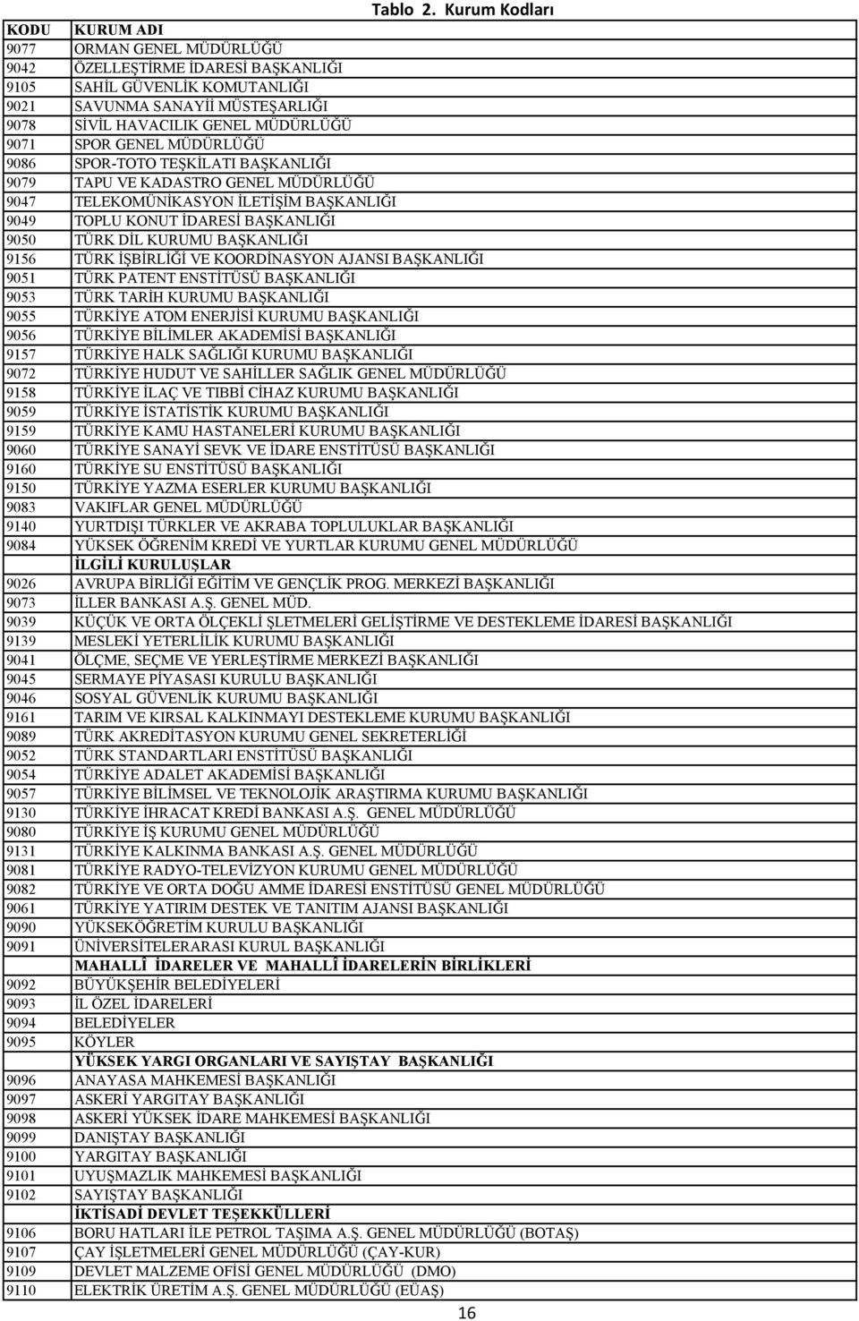 9071 SPOR GENEL MÜDÜRLÜĞÜ 9086 SPOR-TOTO TEŞKİLATI BAŞKANLIĞI 9079 TAPU VE KADASTRO GENEL MÜDÜRLÜĞÜ 9047 TELEKOMÜNİKASYON İLETİŞİM BAŞKANLIĞI 9049 TOPLU KONUT İDARESİ BAŞKANLIĞI 9050 TÜRK DİL KURUMU