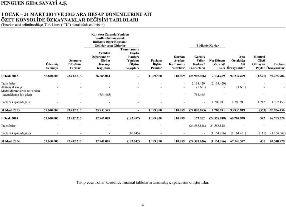 Kısıtlanmış Karları / (Zararı)/ Ait Olmayan Toplam Sermaye Farkları Kayıpları Kayıpları Primler Yedekler (Zararları) Karı Özkaynaklar Paylar Özkaynaklar 1 Ocak 2013 55.600.000 23.412.213 36.688.014-1.