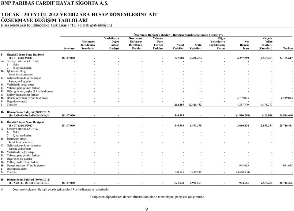 Yedekleri Karlar Karı (Zararları) Toplam I- Önceki Dönem Sonu Bakiyesi (I + II) (31/12/2011) 18.147.000 - - - - 127.708 2.426.453-4.257.709 (2.853.253) 22.105.