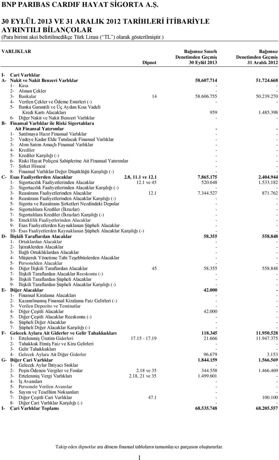 270 4- Verilen Çekler ve Ödeme Emirleri (-) - - 5- Banka Garantili ve Üç Aydan Kısa Vadeli Kredi Kartı Alacakları 959 1.485.