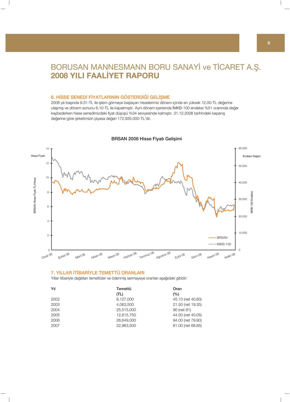 31.12.2008 tarihindeki kapan fl de erine göre flirketimizin piyasa de eri 172.935.000-TL dir. BRSAN 2008 Hisse Fiyat Geliflimi 14 60.000 Hisse Fiyat Endeks De eri 12 50.