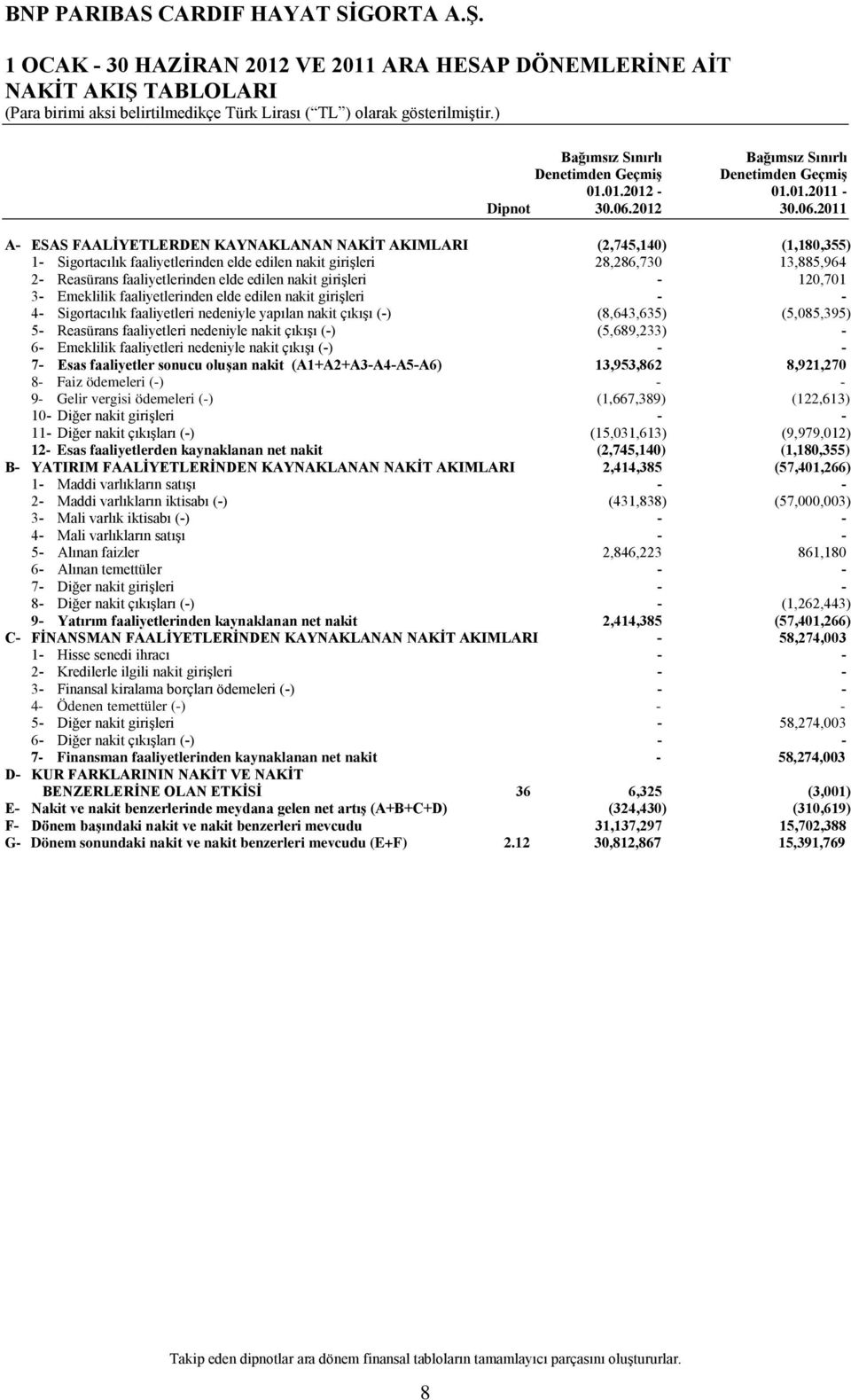 2011 A- ESAS FAALİYETLERDEN KAYNAKLANAN NAKİT AKIMLARI (2,745,140) (1,180,355) 1- Sigortacılık faaliyetlerinden elde edilen nakit girişleri 28,286,730 13,885,964 2- Reasürans faaliyetlerinden elde