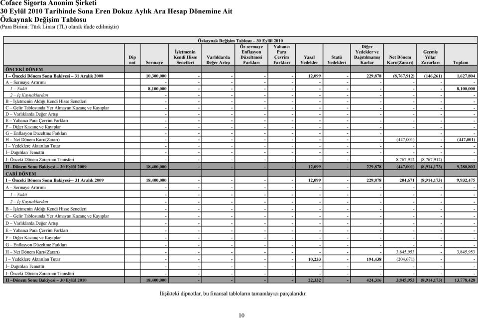 Dönem Sonu Bakiyesi 31 Aralık 2008 10,300,000 - - - - 12,099-229,878 (8,767,912) (146,261) 1,627,804 A Sermaye Artırımı - - - - - - - - - - - 1 Nakit 8,100,000 - - - - - - - - - 8,100,000 2 İç