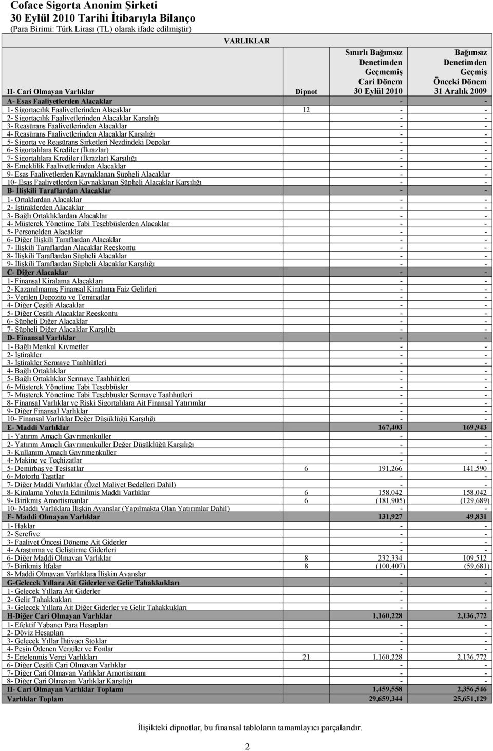 Reasürans Faaliyetlerinden Alacaklar Karşılığı - - 5- Sigorta ve Reasürans Şirketleri Nezdindeki Depolar - - 6- Sigortalılara Krediler (İkrazlar) - - 7- Sigortalılara Krediler (İkrazlar) Karşılığı -