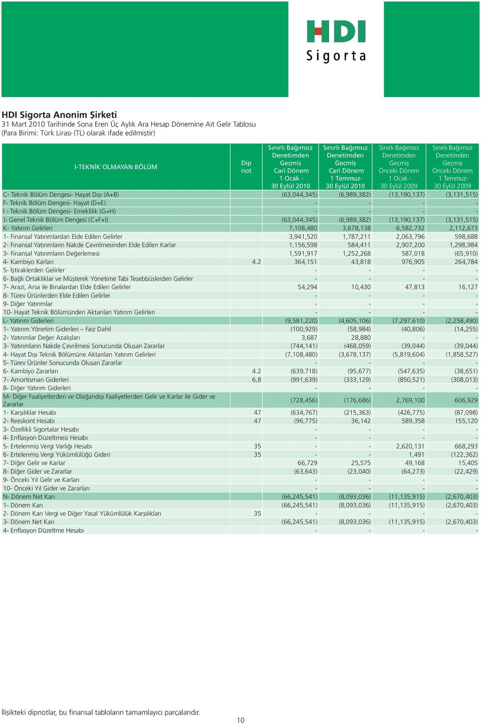 Denetimden Geçmiş Önceki Dönem 1 Temmuz- 30 Eylül 2009 C- Teknik Bölüm Dengesi- Hayat Dışı (A+B) (63,044,345) (6,989,382) (13,190,137) (3,131,515) F- Teknik Bölüm Dengesi- Hayat (D+E) - - - - I -