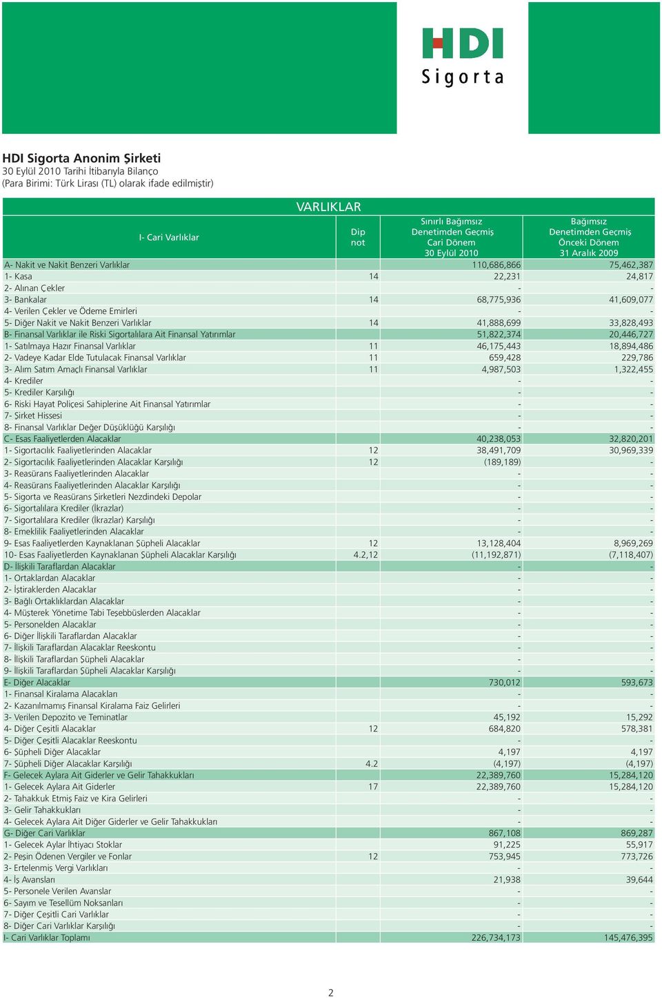 Verilen Çekler ve Ödeme Emirleri - - 5- Diğer Nakit ve Nakit Benzeri Varlıklar 14 41,888,699 33,828,493 B- Finansal Varlıklar ile Riski Sigortalılara Ait Finansal Yatırımlar 51,822,374 20,446,727 1-