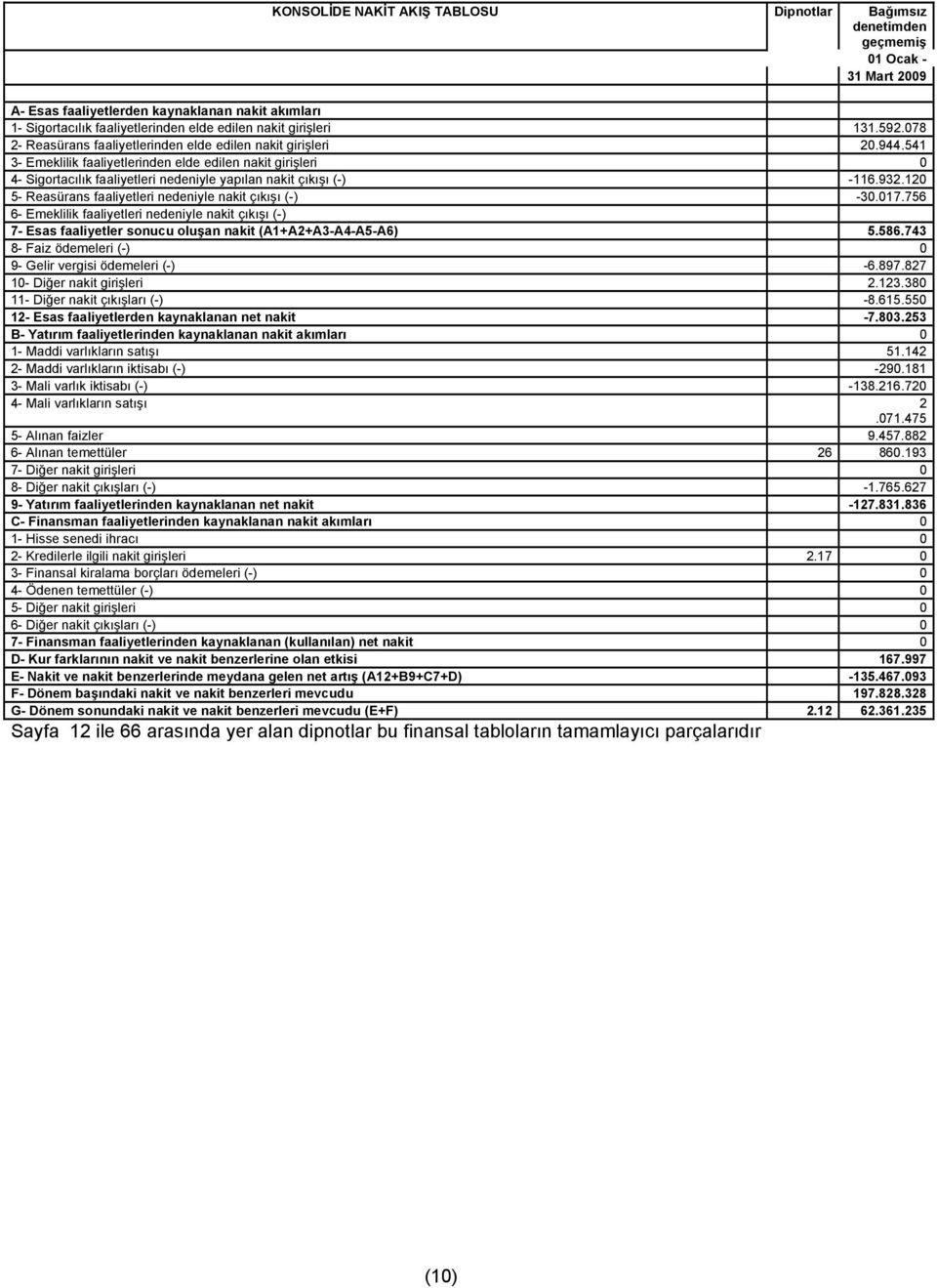 541 3- Emeklilik faaliyetlerinden elde edilen nakit girişleri 0 4- Sigortacılık faaliyetleri nedeniyle yapılan nakit çıkışı (-) -116.932.120 5- Reasürans faaliyetleri nedeniyle nakit çıkışı (-) -30.