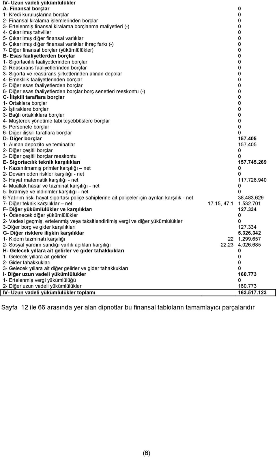 1- Sigortacılık faaliyetlerinden borçlar 0 2- Reasürans faaliyetlerinden borçlar 0 3- Sigorta ve reasürans şirketlerinden alınan depolar 0 4- Emeklilik faaliyetlerinden borçlar 0 5- Diğer esas