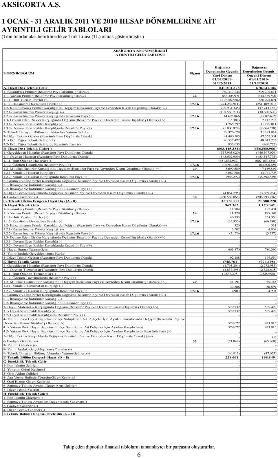 244 599.207.671 1.1- Yazılan Primler (Reasürör Payı Düşülmüş Olarak) 24 862.306.971 634.835.590 1.1.1- Brüt Yazılan Primler (+) 1.136.589.882 886.024.891 1.1.2 -Reasüröre Devredilen Primler (-) 17.