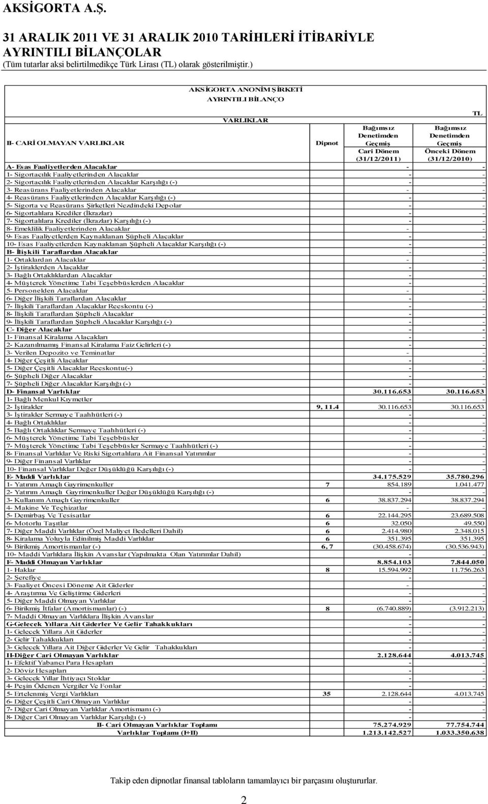 Karşılığı (-) - - 3- Reasürans Faaliyetlerinden Alacaklar - - 4- Reasürans Faaliyetlerinden Alacaklar Karşılığı (-) - - 5- Sigorta ve Reasürans Şirketleri Nezdindeki Depolar - - 6- Sigortalılara