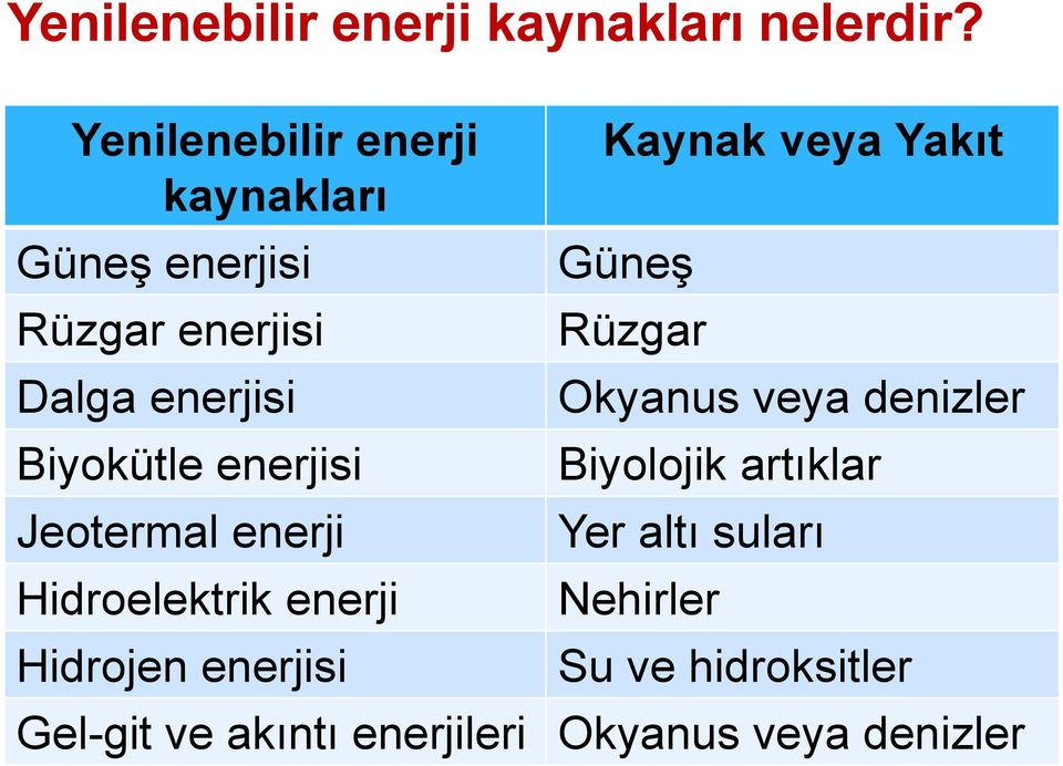 enerjisi Jeotermal enerji Hidroelektrik enerji Hidrojen enerjisi Kaynak veya Yakıt Güneş