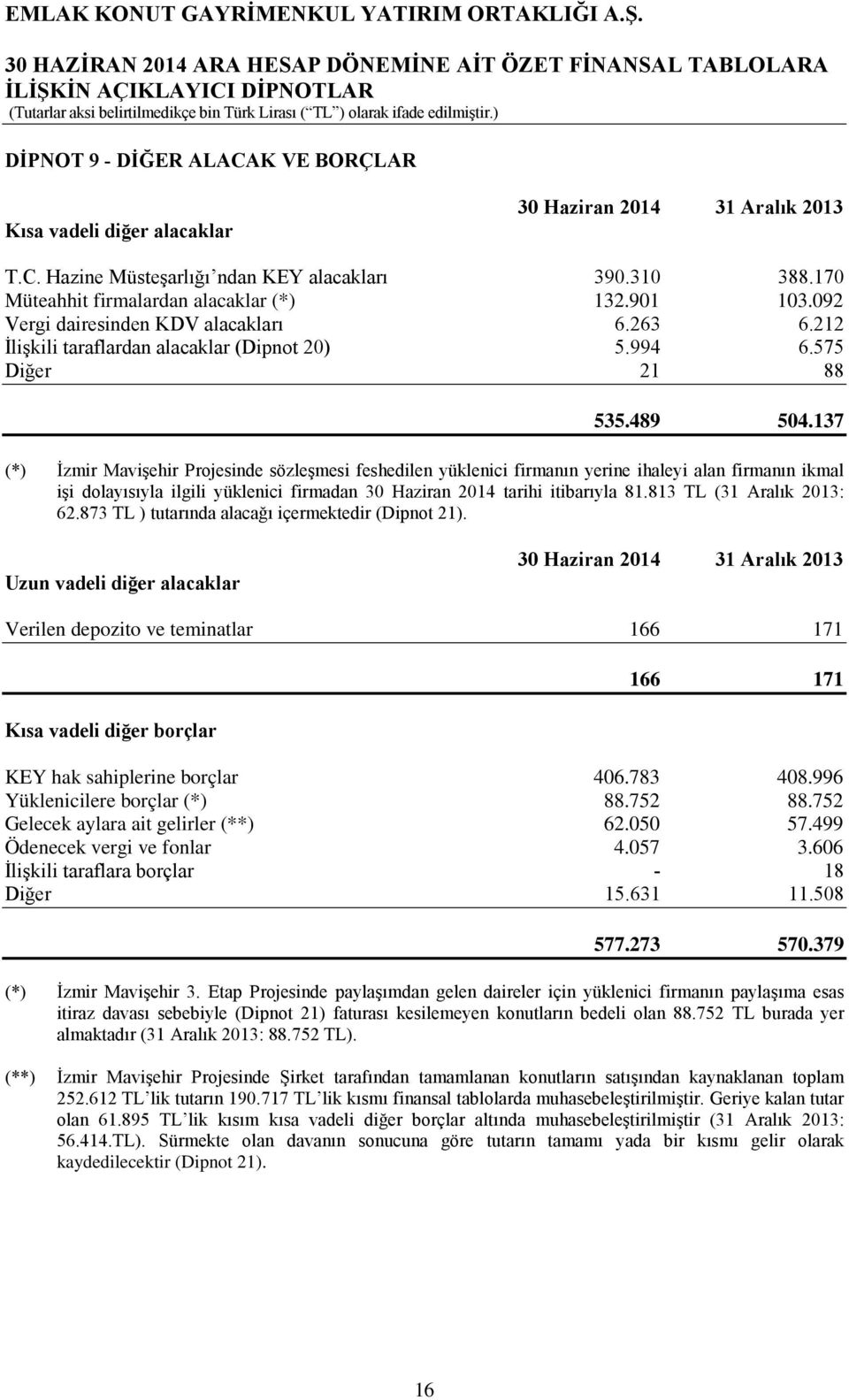 137 (*) İzmir Mavişehir Projesinde sözleşmesi feshedilen yüklenici firmanın yerine ihaleyi alan firmanın ikmal işi dolayısıyla ilgili yüklenici firmadan 30 Haziran 2014 tarihi itibarıyla 81.