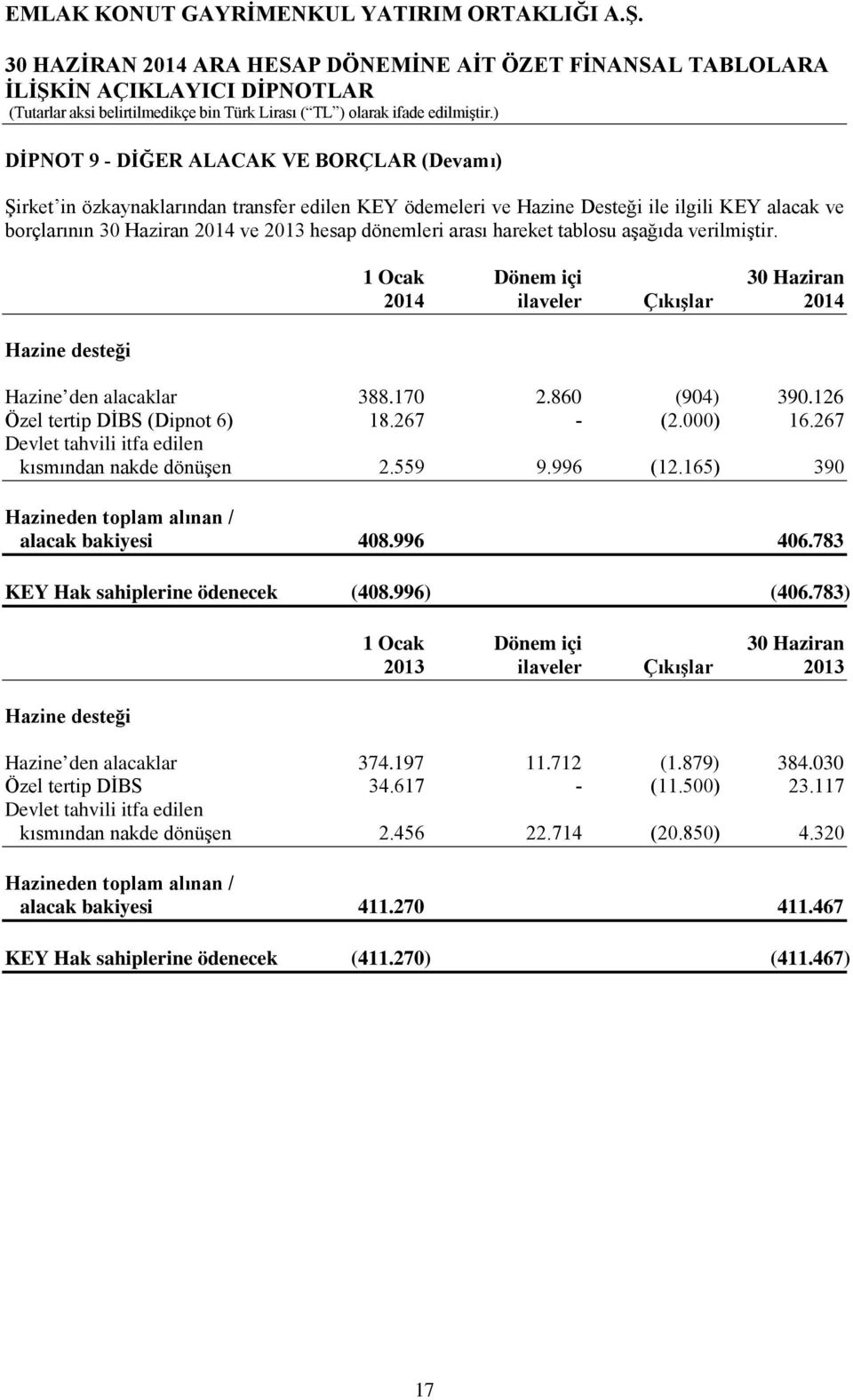 267 - (2.000) 16.267 Devlet tahvili itfa edilen kısmından nakde dönüşen 2.559 9.996 (12.165) 390 Hazineden toplam alınan / alacak bakiyesi 408.996 406.783 KEY Hak sahiplerine ödenecek (408.996) (406.