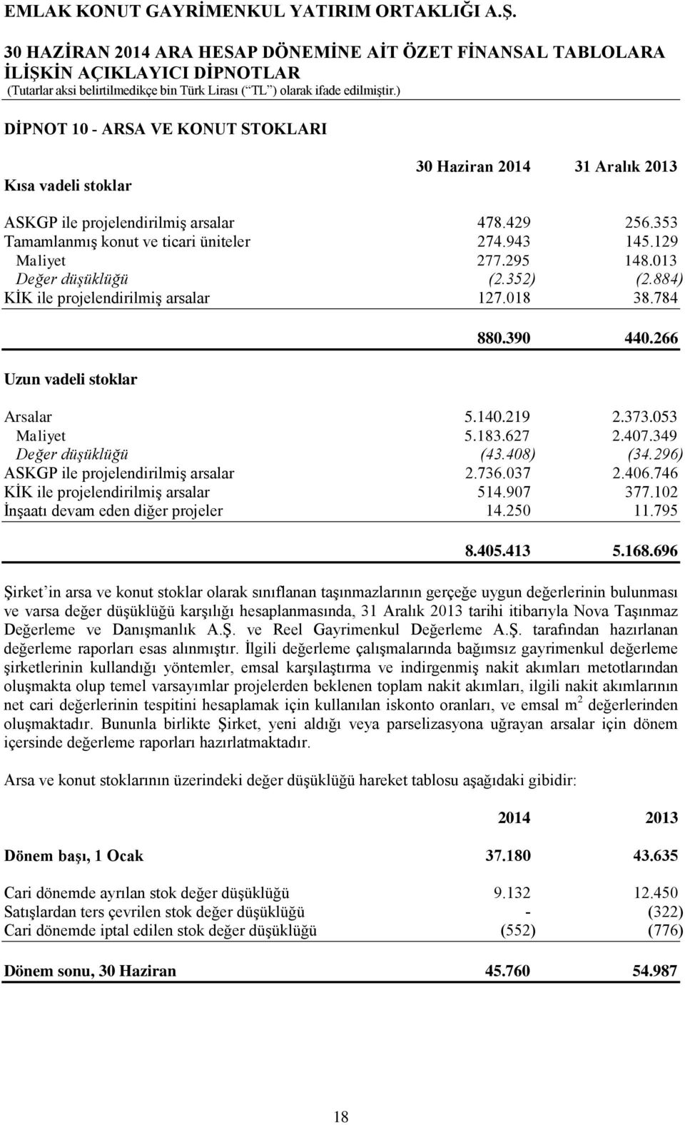 408) (34.296) ASKGP ile projelendirilmiş arsalar 2.736.037 2.406.746 KİK ile projelendirilmiş arsalar 514.907 377.102 İnşaatı devam eden diğer projeler 14.250 11.795 8.405.413 5.168.