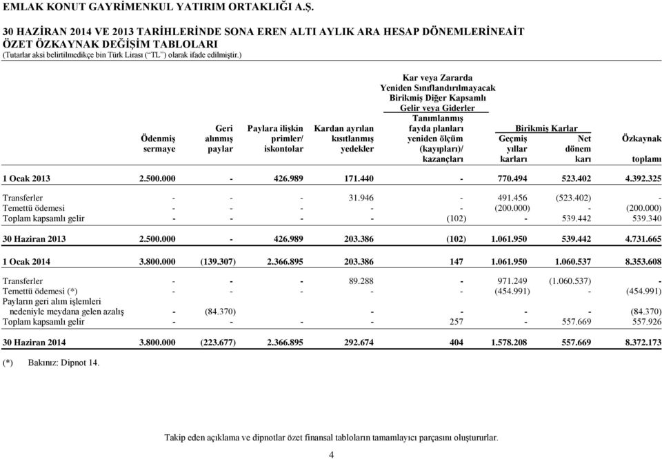 (kayıpları)/ yıllar dönem kazançları karları karı toplamı 1 Ocak 2013 2.500.000-426.989 171.440-770.494 523.402 4.392.325 Transferler - - - 31.946-491.456 (523.402) - Temettü ödemesi - - - - - (200.