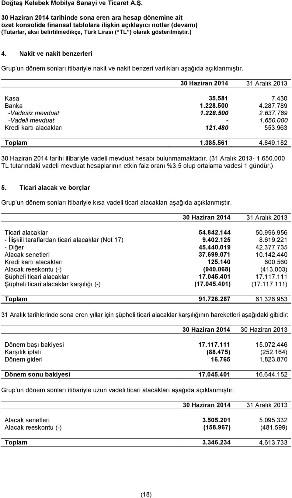 ) 5. Ticari alacak ve borçlar Grup un dönem sonları itibariyle kısa vadeli ticari alacakları aşağıda açıklanmıştır. Ticari alacaklar 54.842.144 50.996.