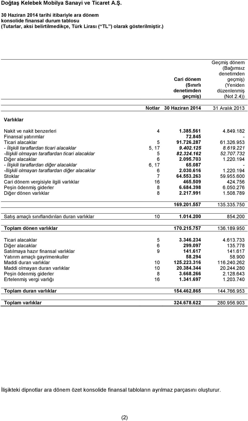 619.221 -İlişkili olmayan taraflardan ticari alacaklar 5 82.324.162 52.707.732 Diğer alacaklar 6 2.095.703 1.220.194 - İlişkili taraflardan diğer alacaklar 6, 17 65.