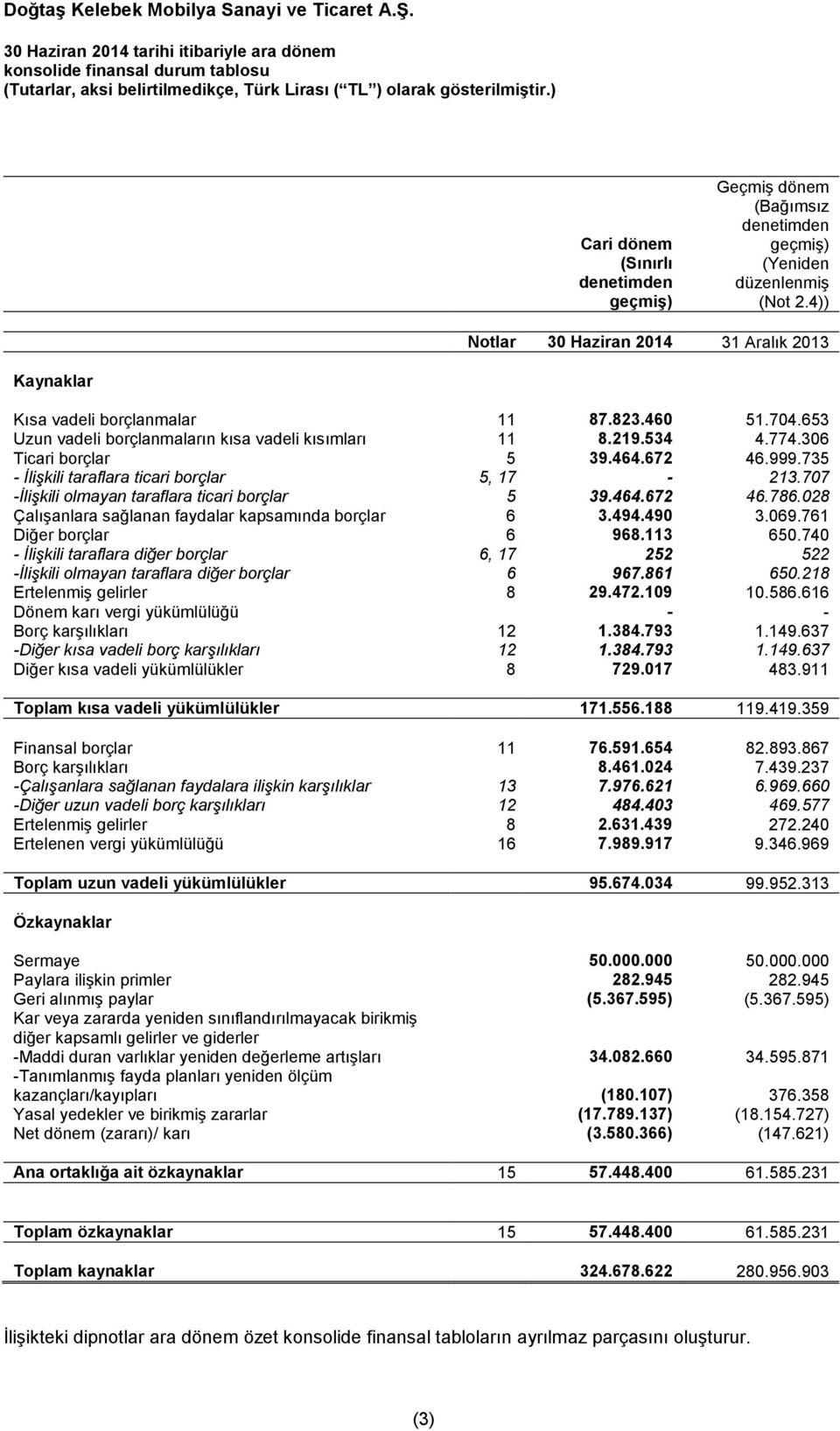 735 - İlişkili taraflara ticari borçlar 5, 17-213.707 -İlişkili olmayan taraflara ticari borçlar 5 39.464.672 46.786.028 Çalışanlara sağlanan faydalar kapsamında borçlar 6 3.494.490 3.069.