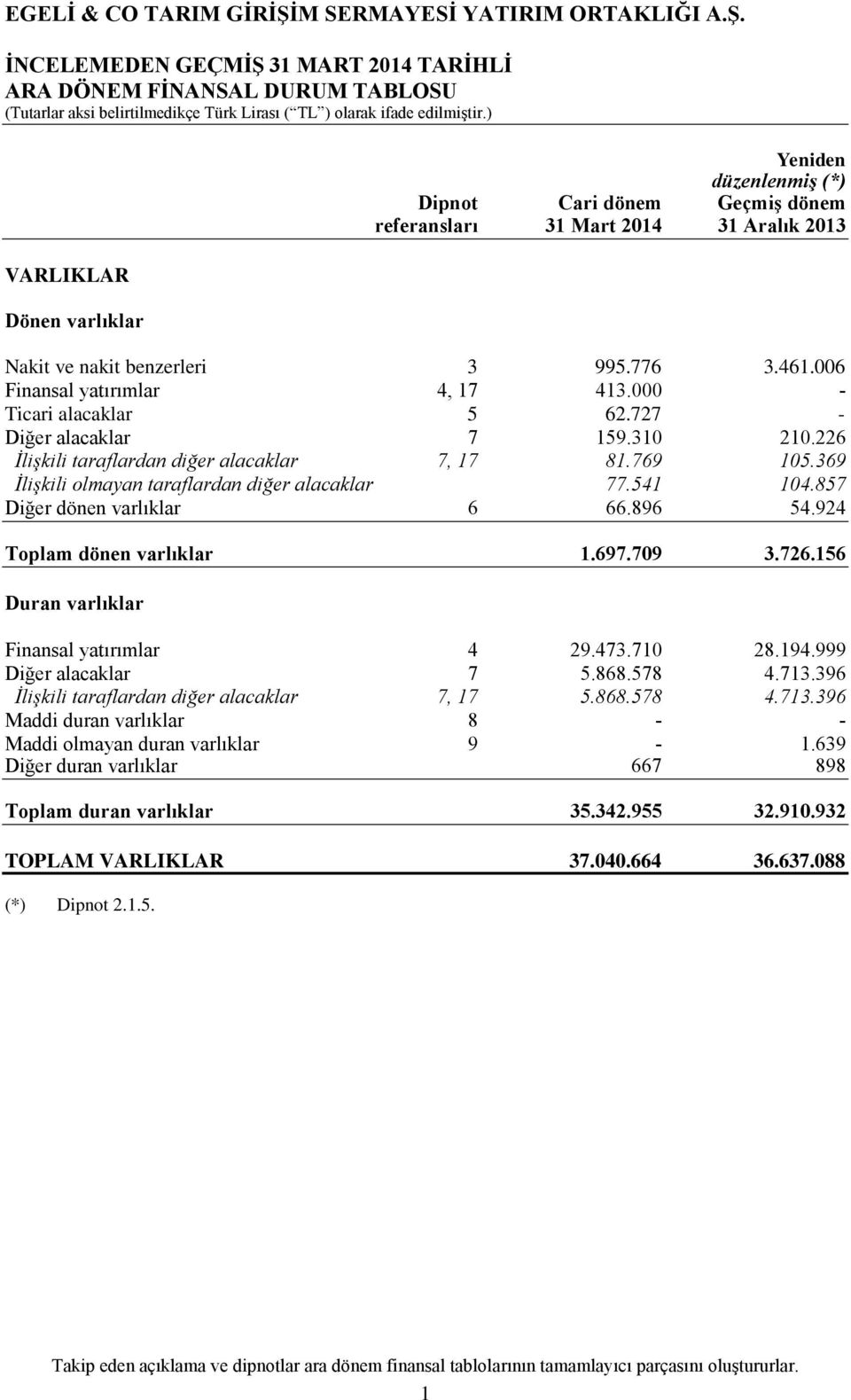 369 İlişkili olmayan taraflardan diğer alacaklar 77.541 104.857 Diğer dönen varlıklar 6 66.896 54.924 Toplam dönen varlıklar 1.697.709 3.726.156 Duran varlıklar Finansal yatırımlar 4 29.473.710 28.